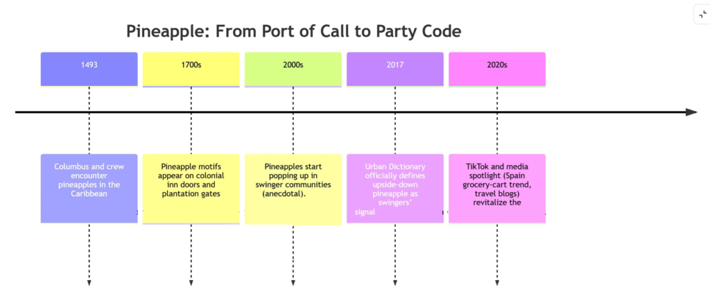 pineapple swinger history hidden code